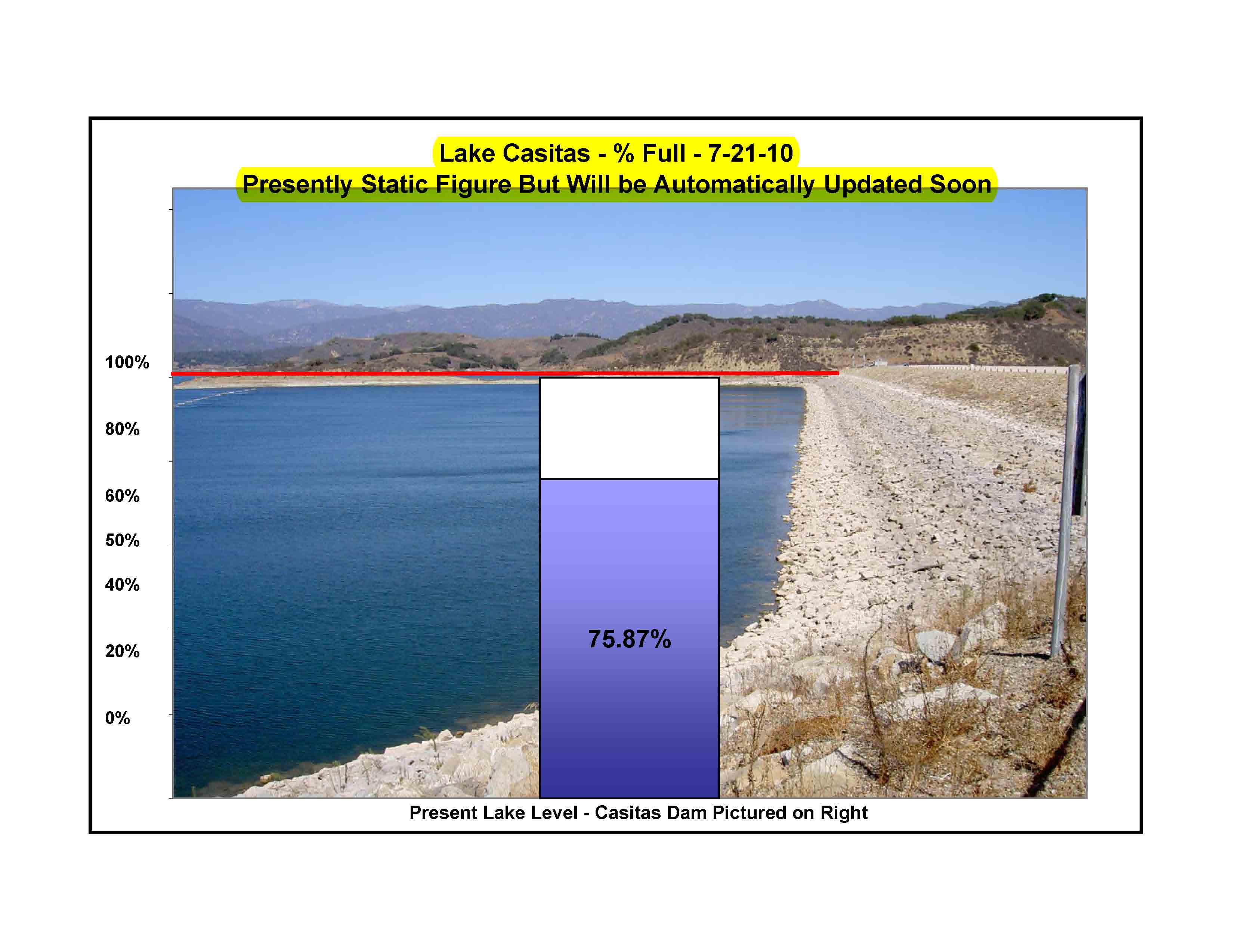 Lake Level Graph